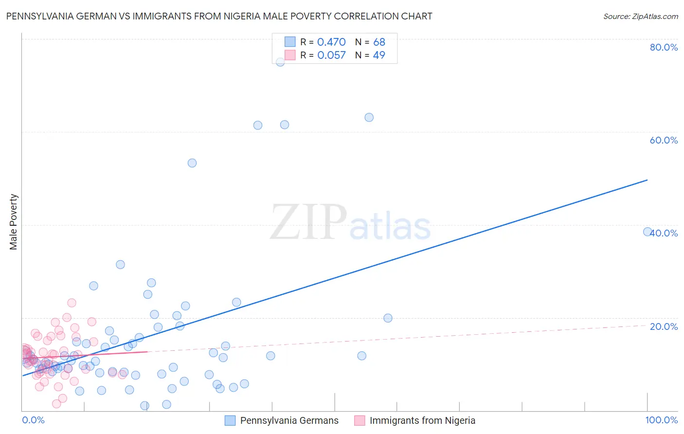 Pennsylvania German vs Immigrants from Nigeria Male Poverty