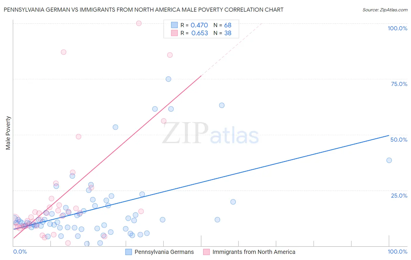 Pennsylvania German vs Immigrants from North America Male Poverty