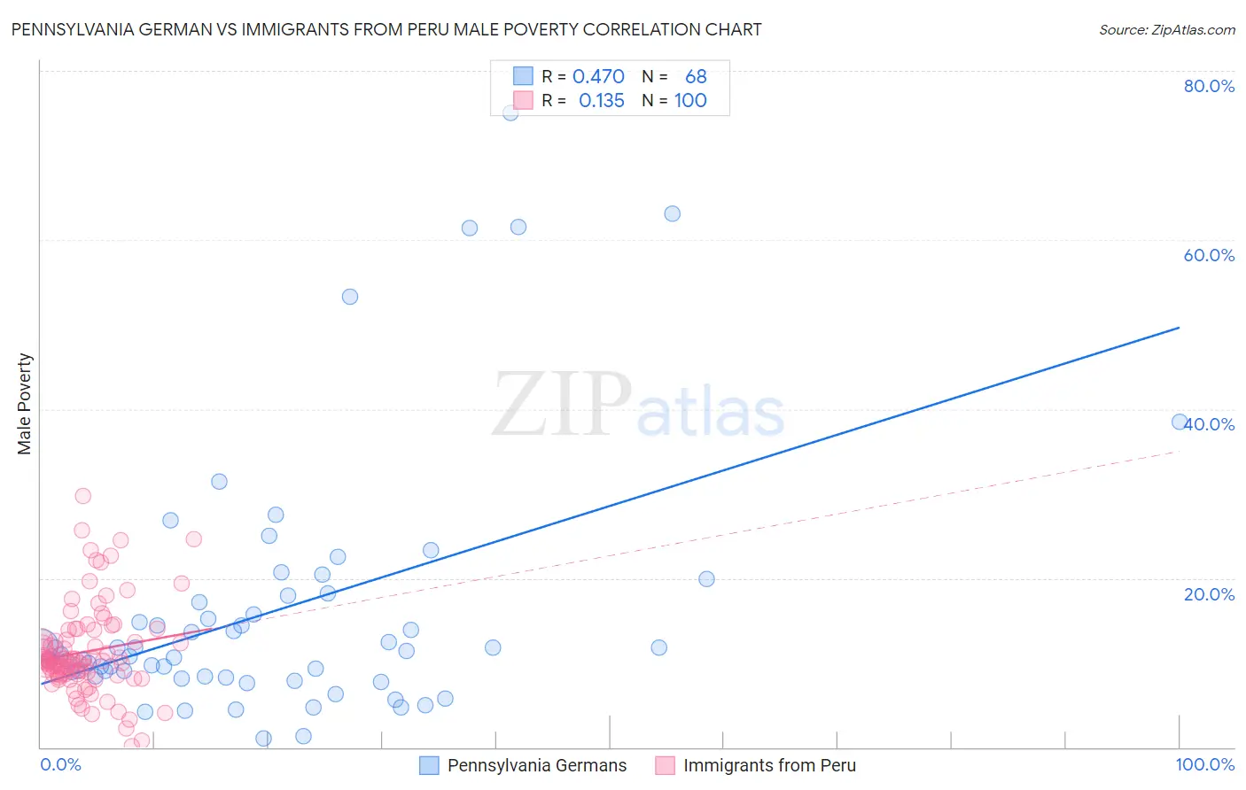 Pennsylvania German vs Immigrants from Peru Male Poverty