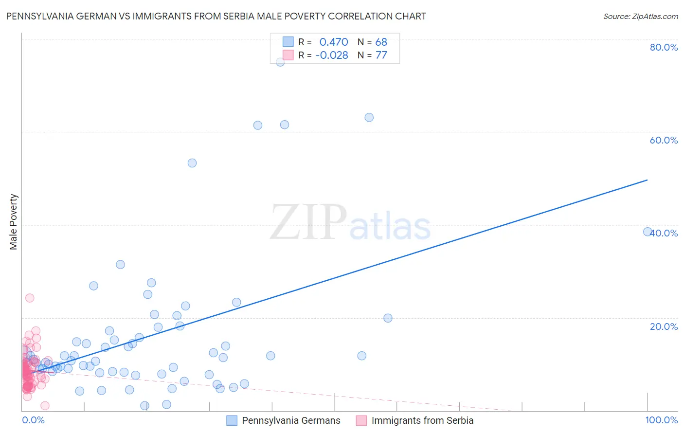 Pennsylvania German vs Immigrants from Serbia Male Poverty
