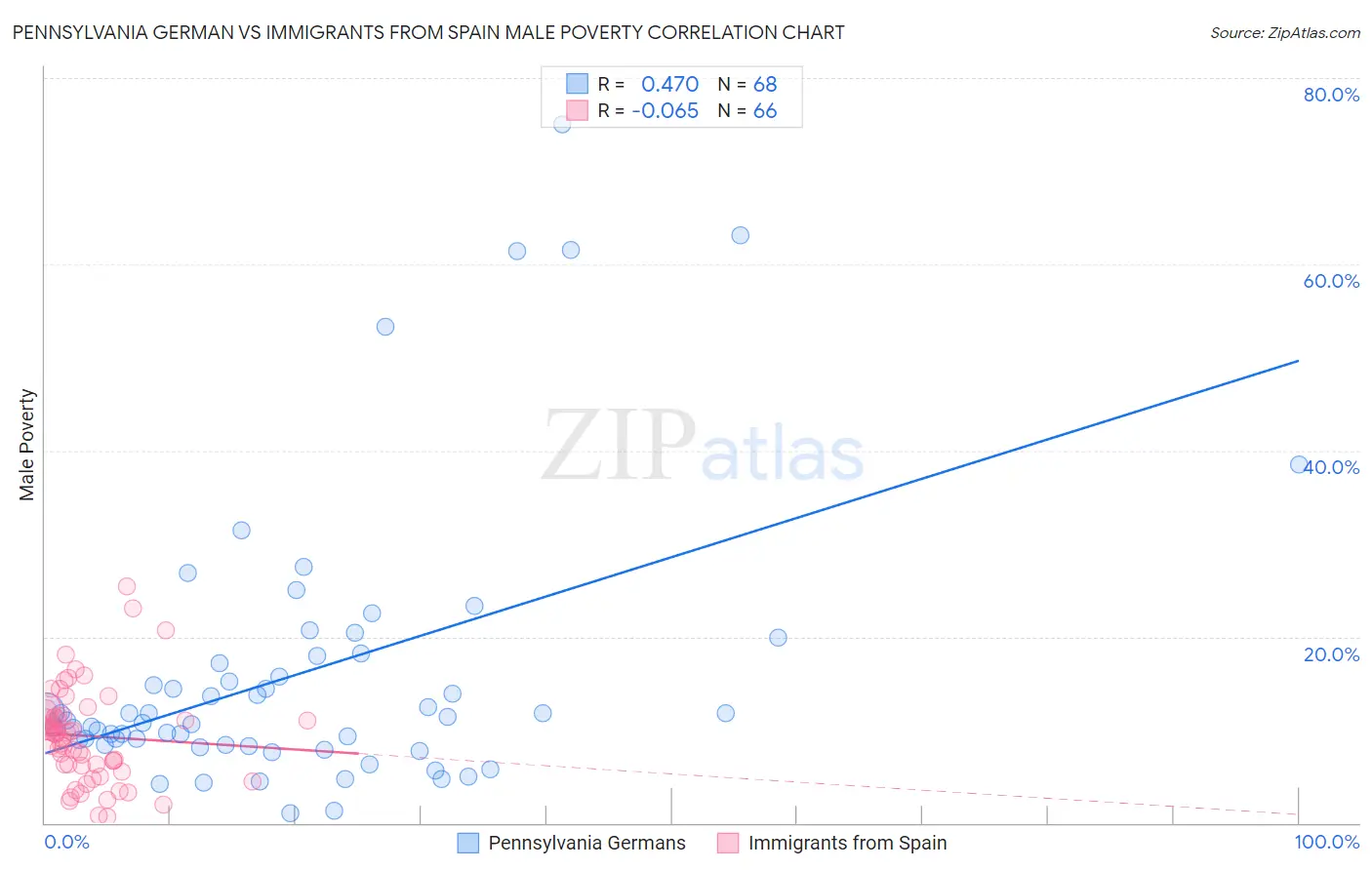Pennsylvania German vs Immigrants from Spain Male Poverty