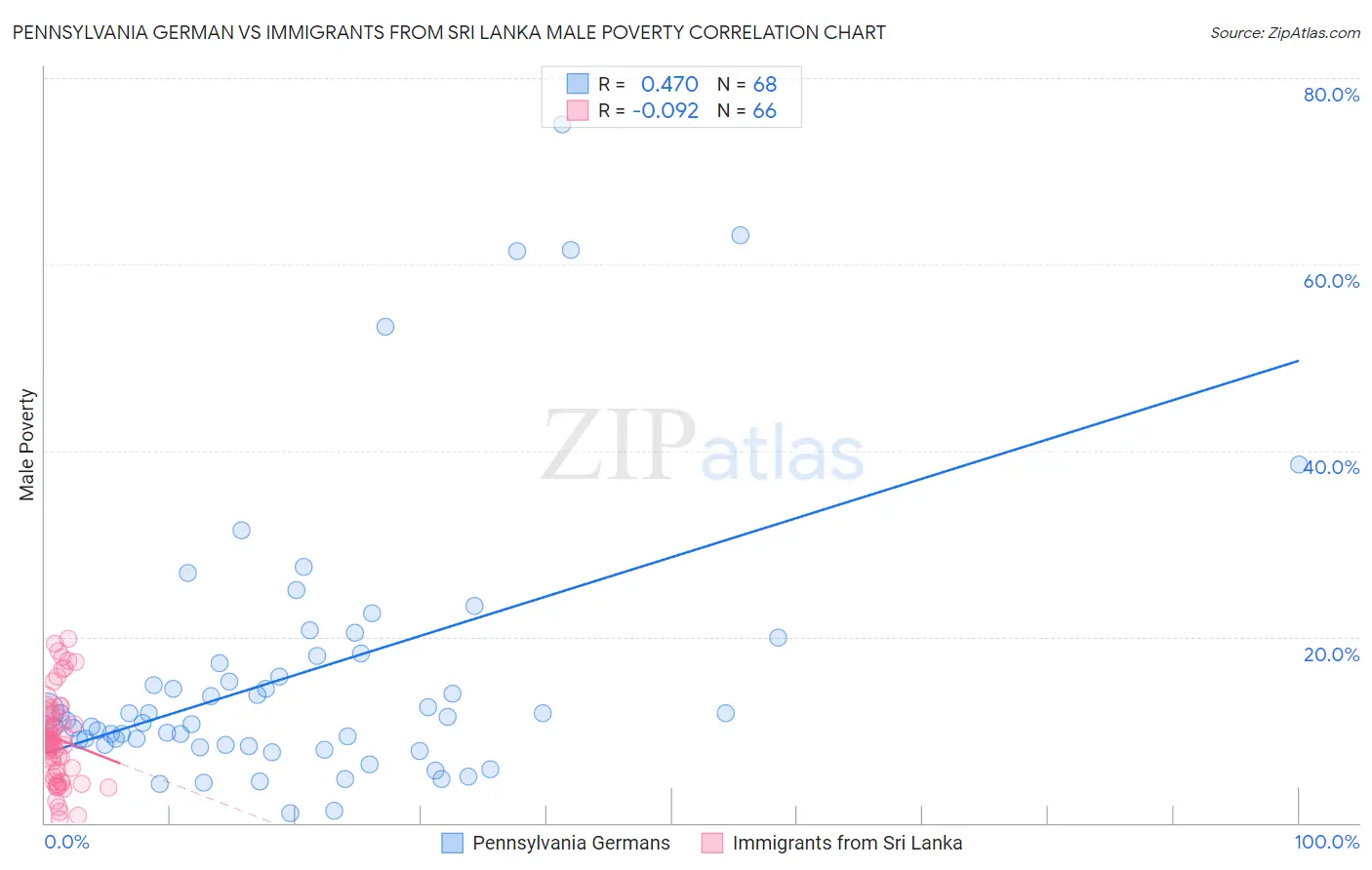 Pennsylvania German vs Immigrants from Sri Lanka Male Poverty