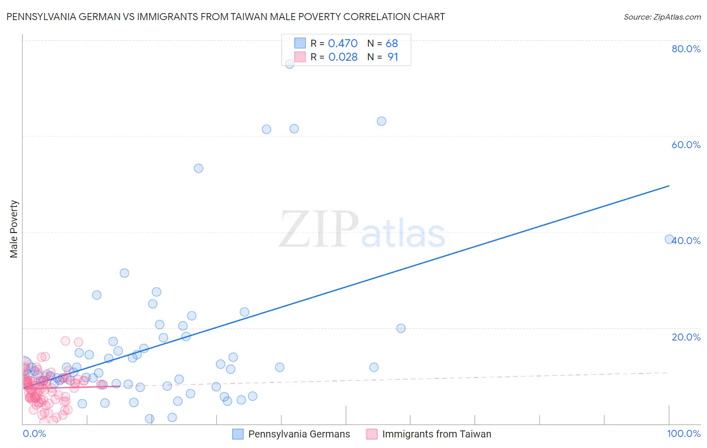 Pennsylvania German vs Immigrants from Taiwan Male Poverty