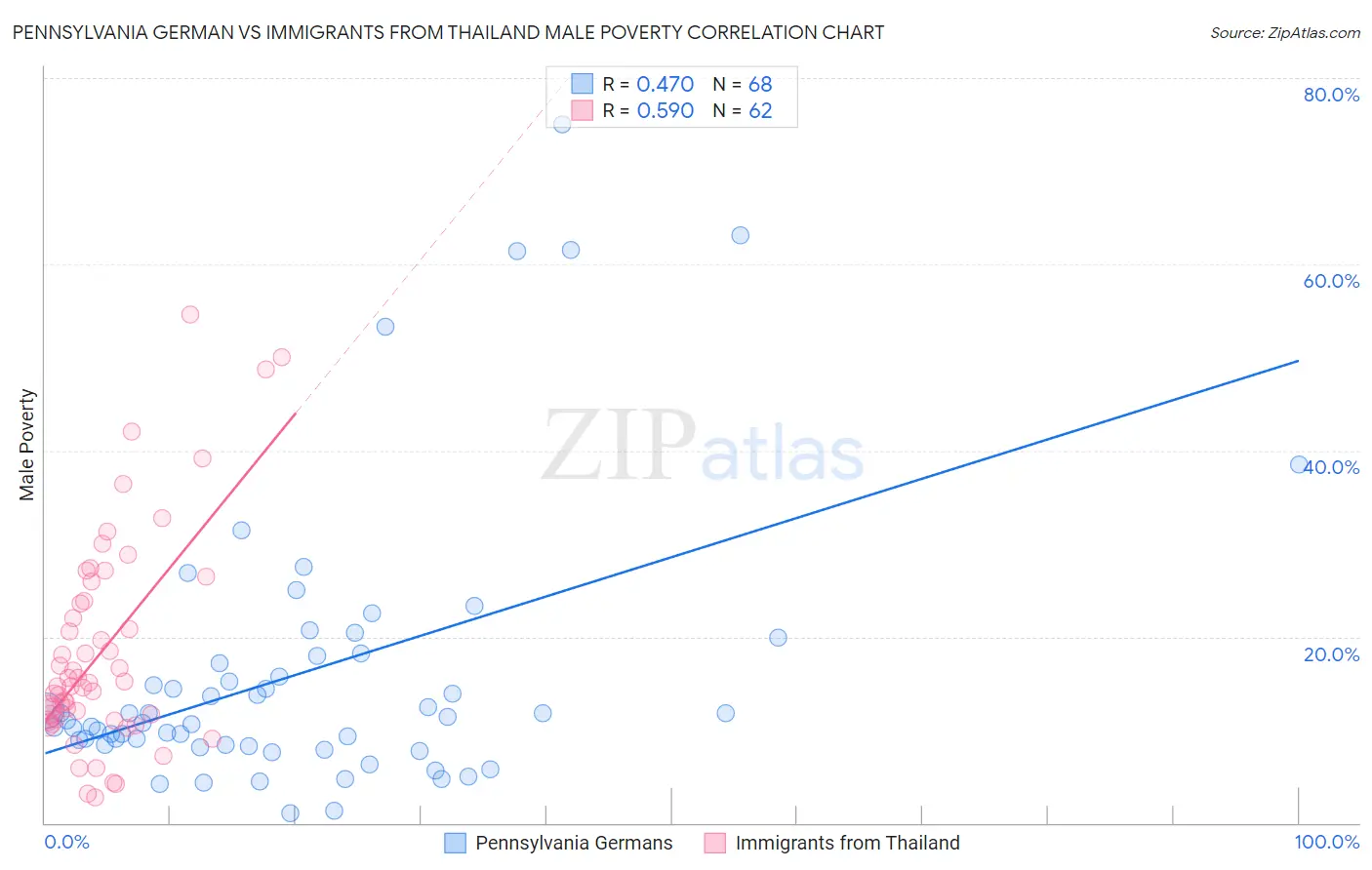 Pennsylvania German vs Immigrants from Thailand Male Poverty