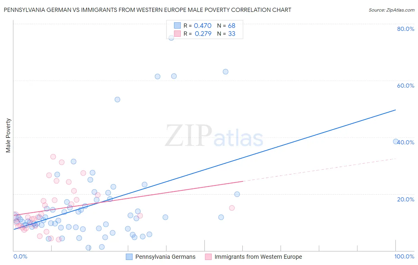 Pennsylvania German vs Immigrants from Western Europe Male Poverty