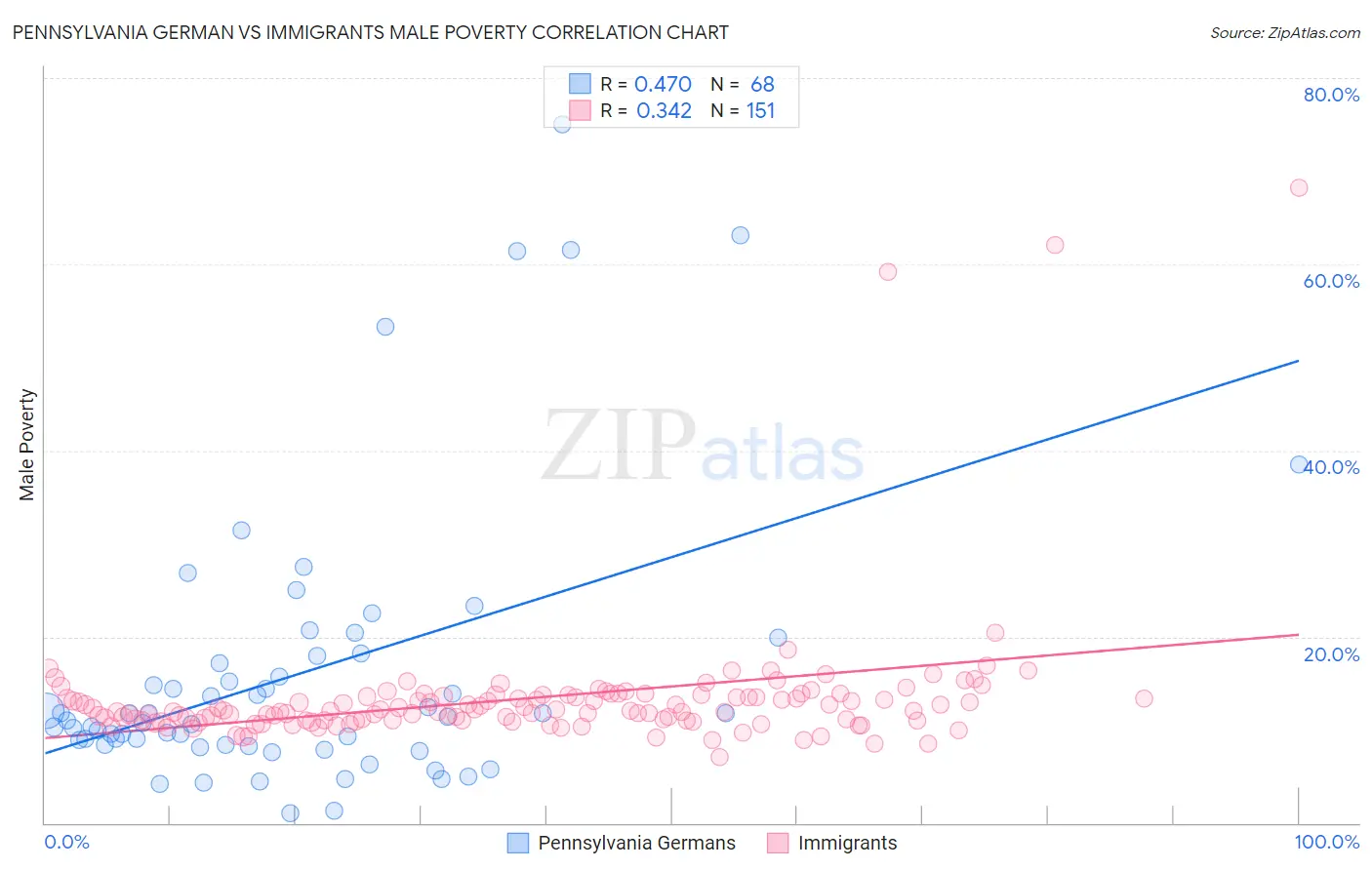 Pennsylvania German vs Immigrants Male Poverty