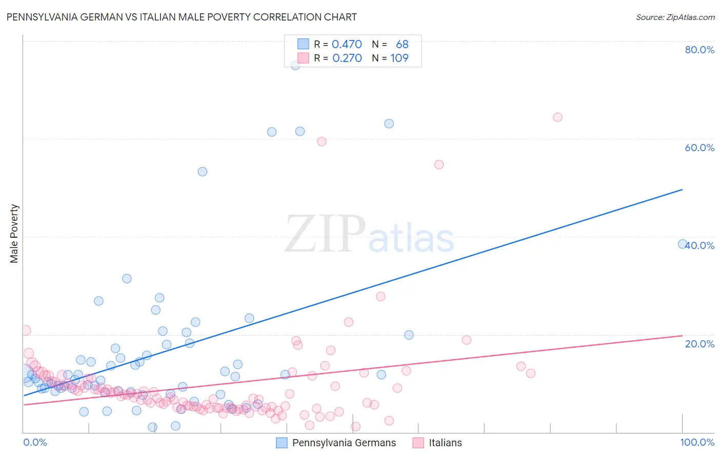 Pennsylvania German vs Italian Male Poverty