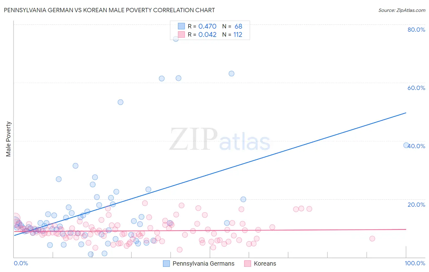 Pennsylvania German vs Korean Male Poverty