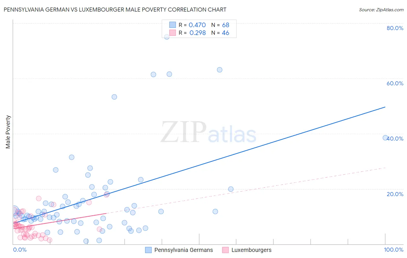 Pennsylvania German vs Luxembourger Male Poverty