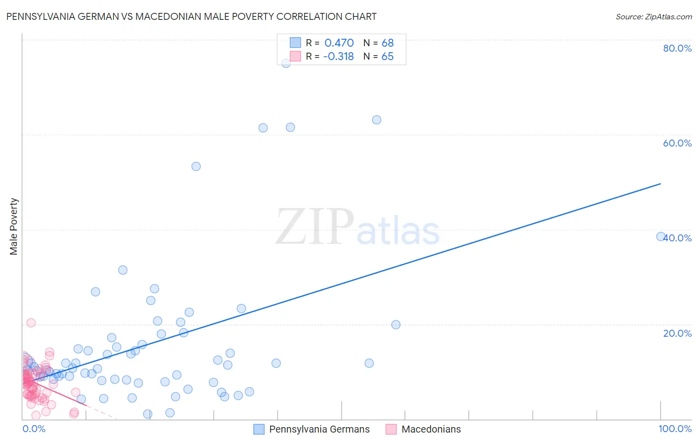 Pennsylvania German vs Macedonian Male Poverty