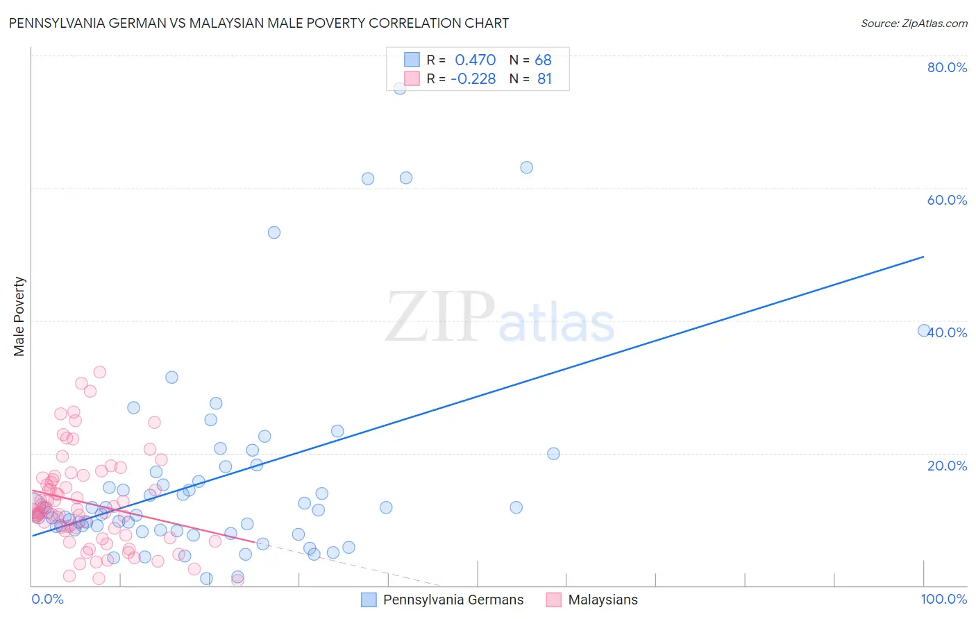 Pennsylvania German vs Malaysian Male Poverty