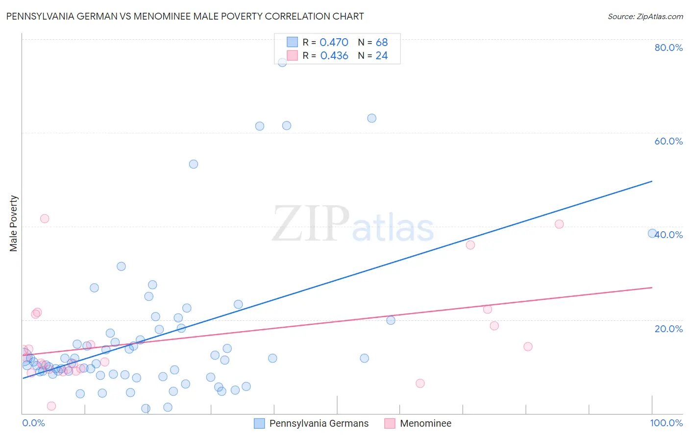 Pennsylvania German vs Menominee Male Poverty
