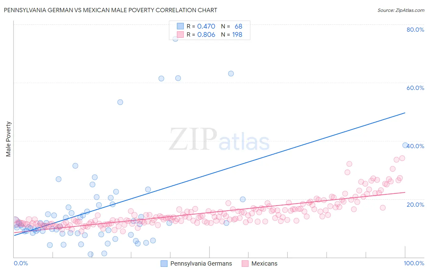 Pennsylvania German vs Mexican Male Poverty