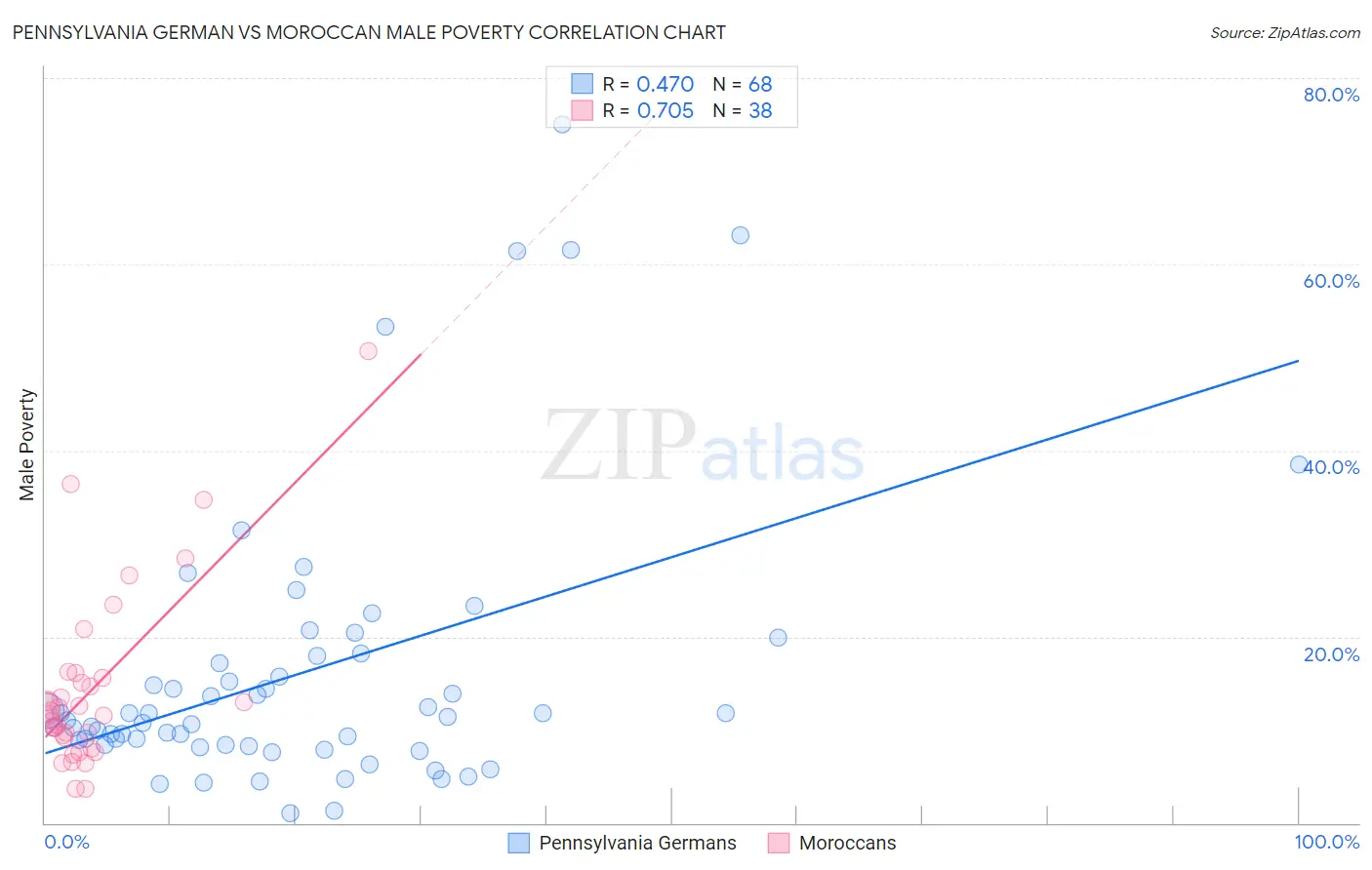 Pennsylvania German vs Moroccan Male Poverty