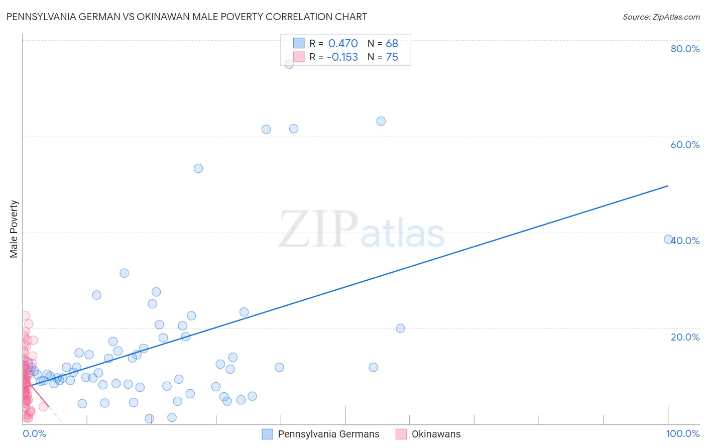 Pennsylvania German vs Okinawan Male Poverty
