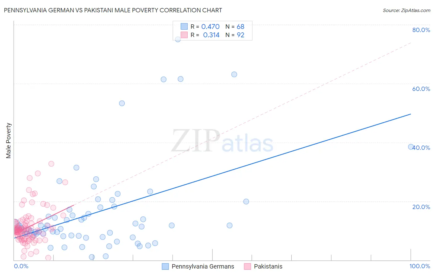 Pennsylvania German vs Pakistani Male Poverty