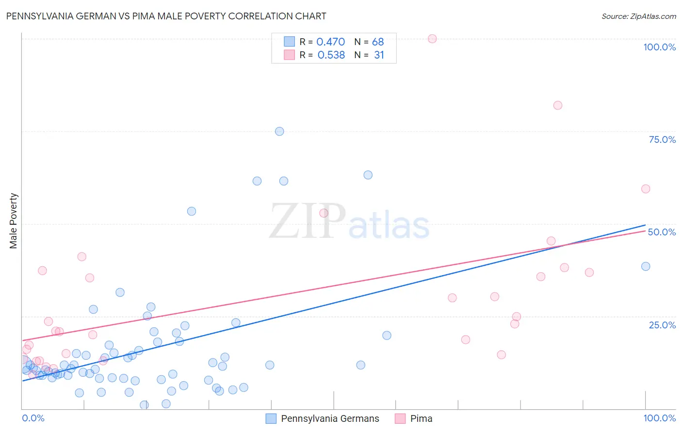 Pennsylvania German vs Pima Male Poverty