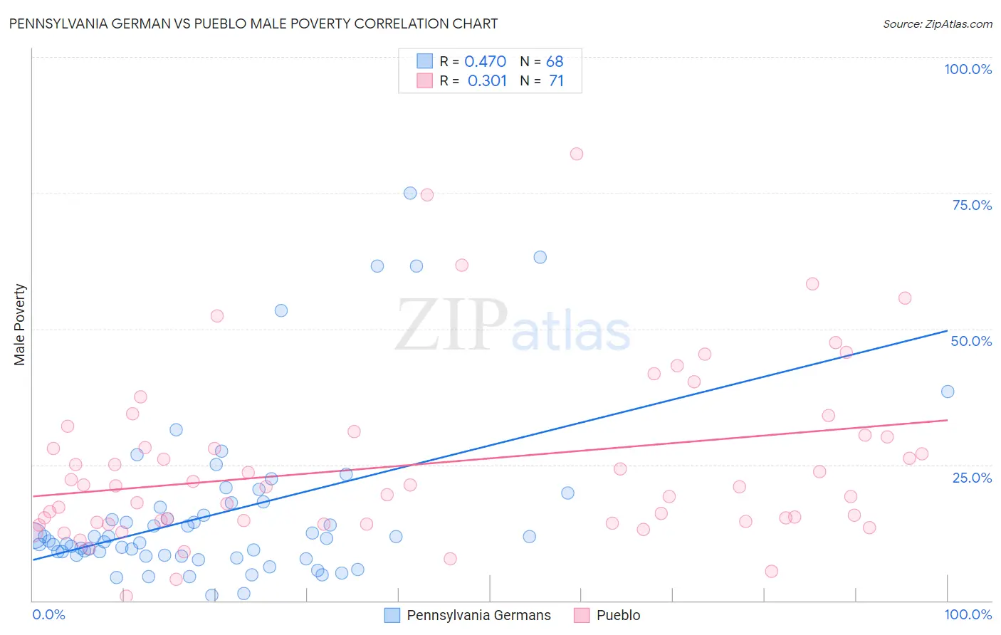 Pennsylvania German vs Pueblo Male Poverty