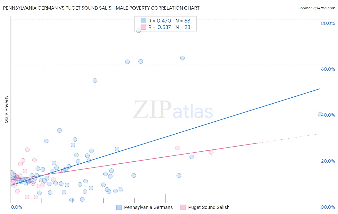 Pennsylvania German vs Puget Sound Salish Male Poverty