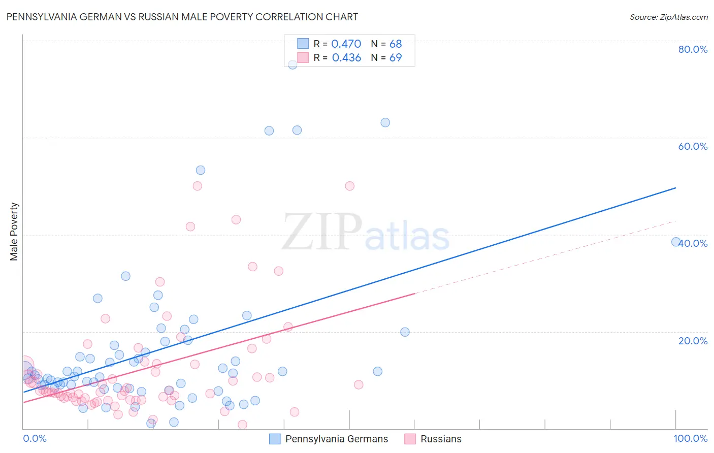 Pennsylvania German vs Russian Male Poverty