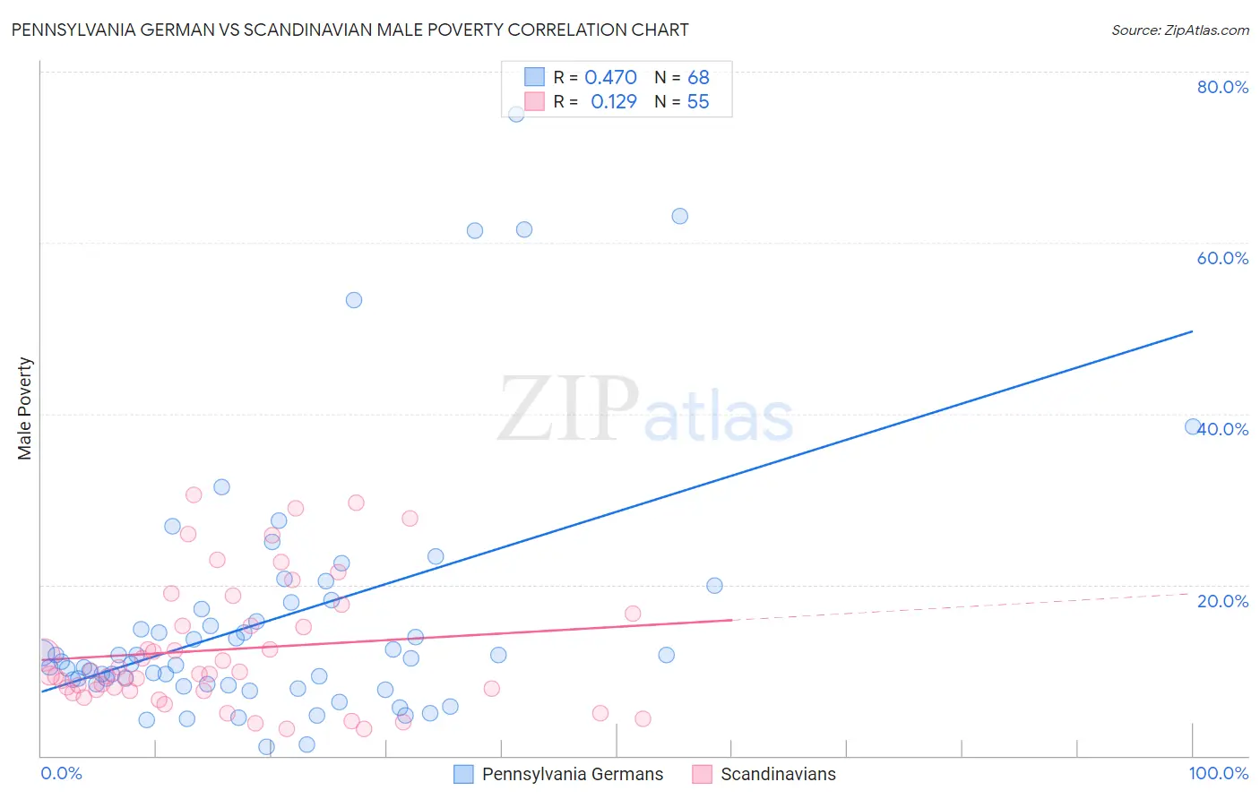 Pennsylvania German vs Scandinavian Male Poverty
