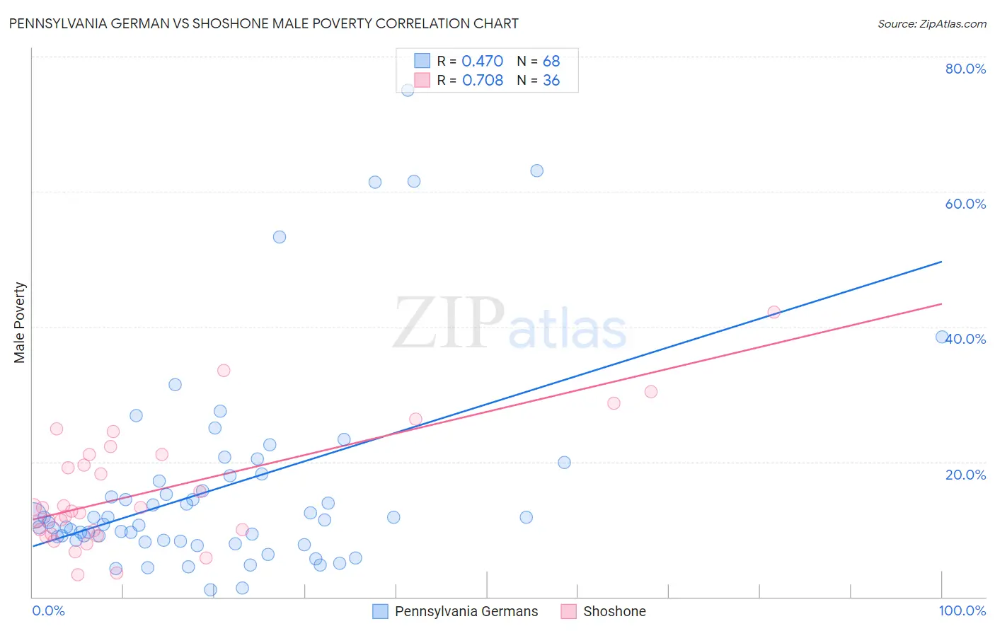 Pennsylvania German vs Shoshone Male Poverty