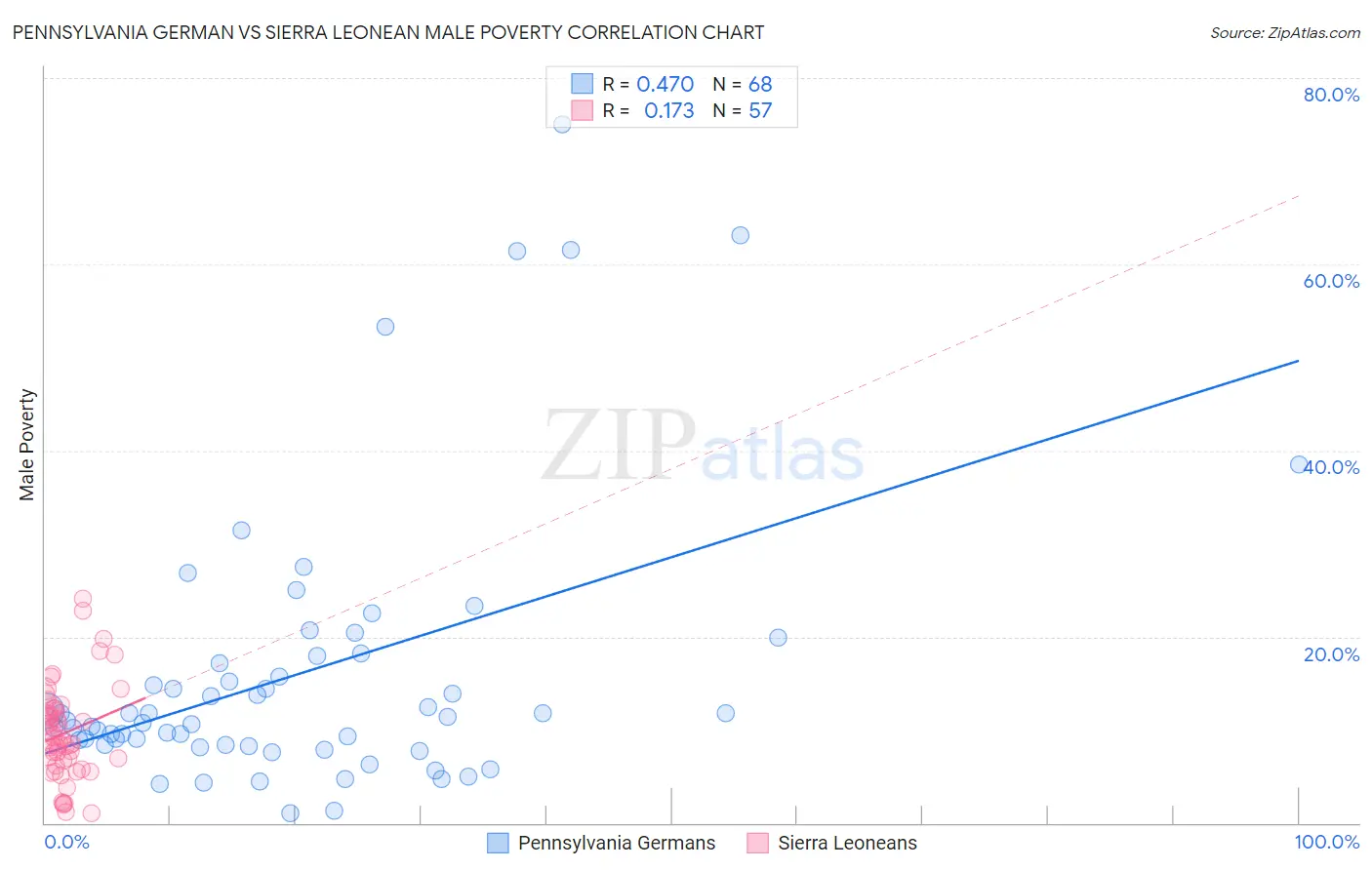 Pennsylvania German vs Sierra Leonean Male Poverty