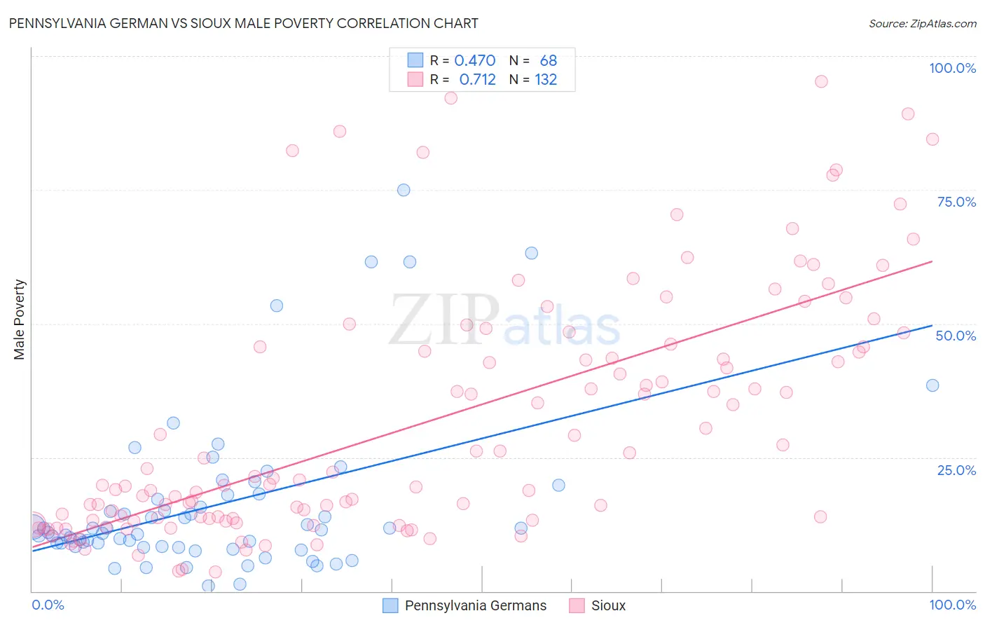 Pennsylvania German vs Sioux Male Poverty