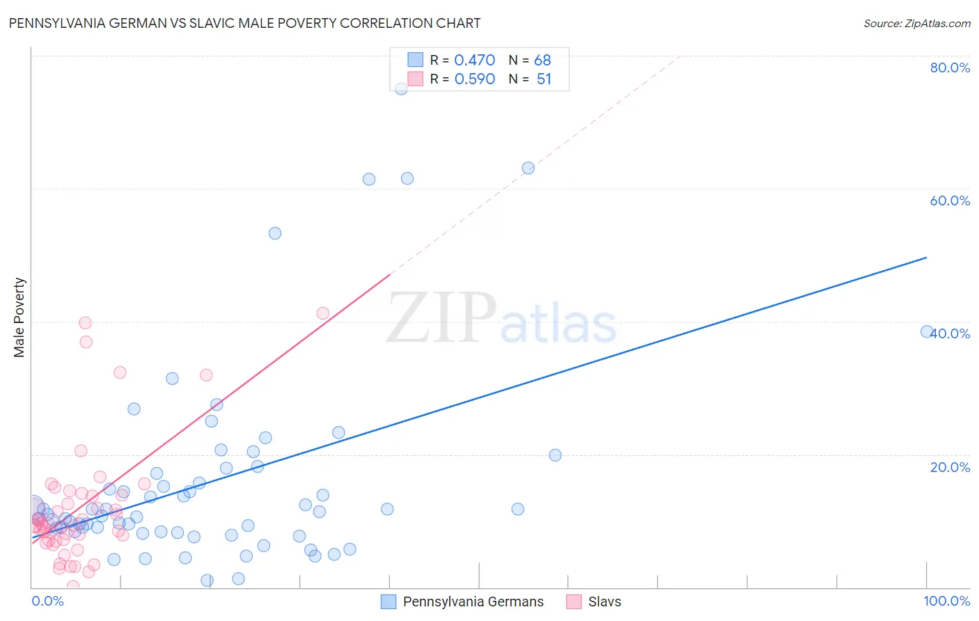 Pennsylvania German vs Slavic Male Poverty