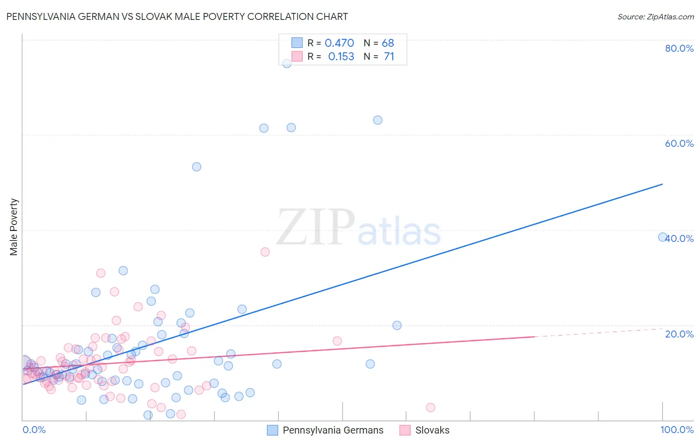 Pennsylvania German vs Slovak Male Poverty