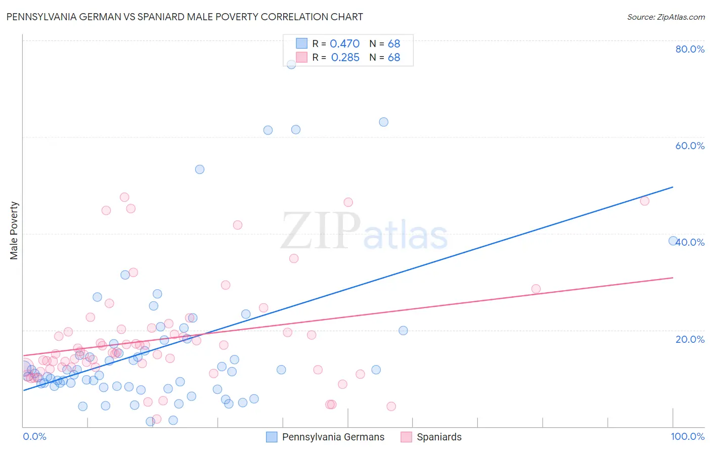 Pennsylvania German vs Spaniard Male Poverty