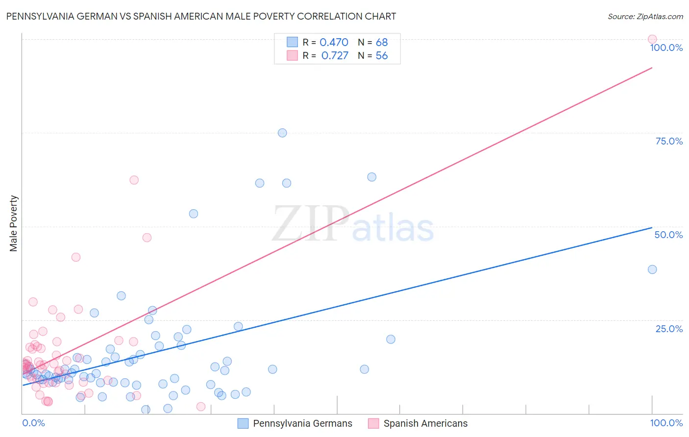 Pennsylvania German vs Spanish American Male Poverty