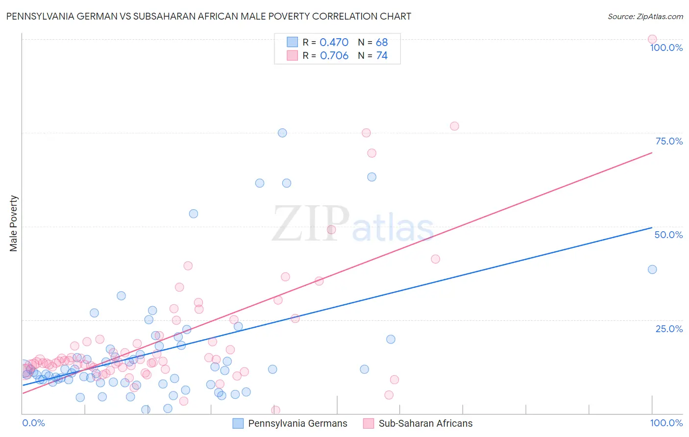 Pennsylvania German vs Subsaharan African Male Poverty