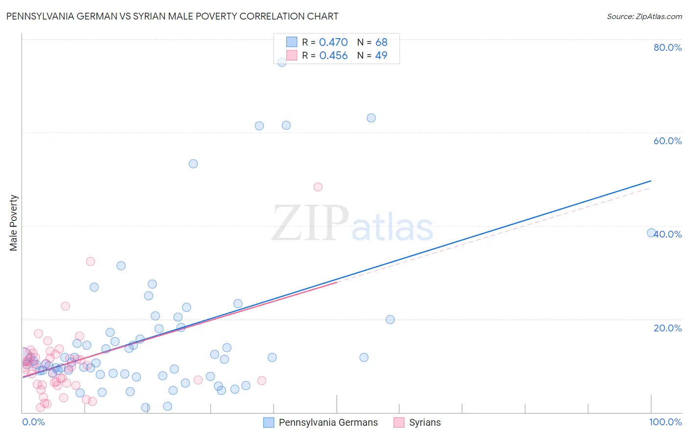 Pennsylvania German vs Syrian Male Poverty