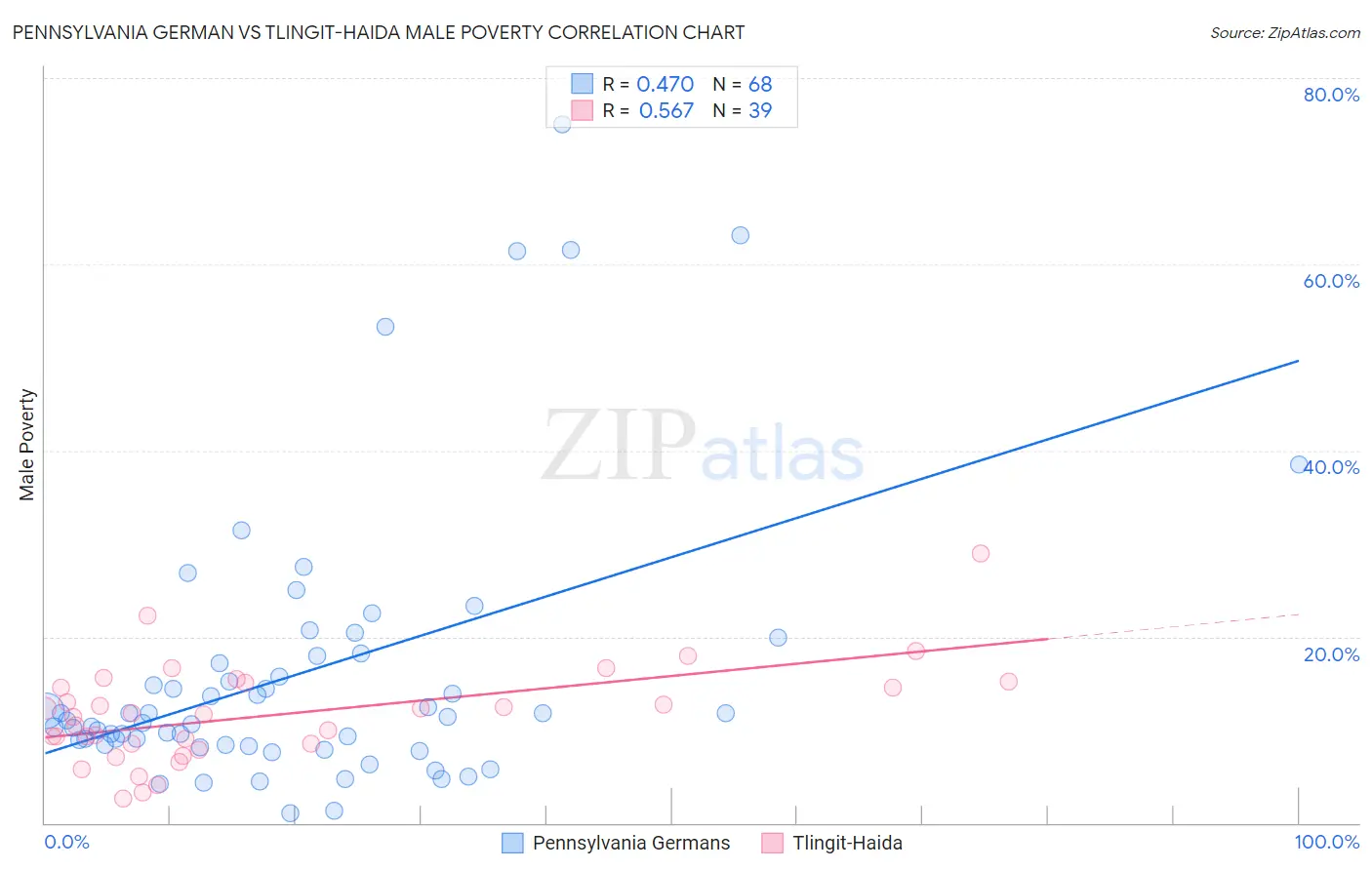 Pennsylvania German vs Tlingit-Haida Male Poverty