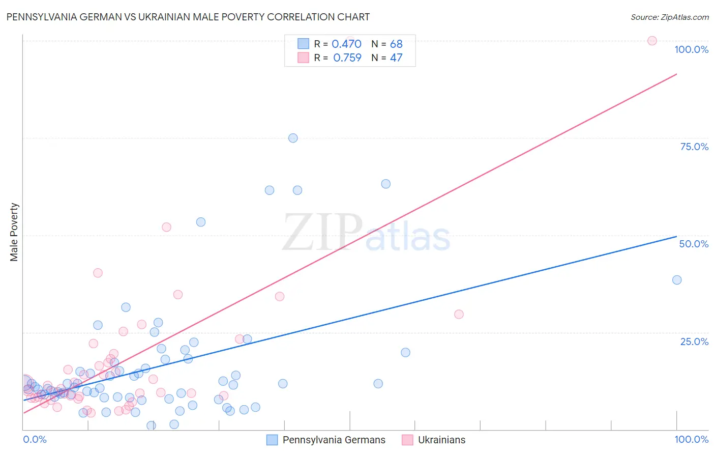 Pennsylvania German vs Ukrainian Male Poverty