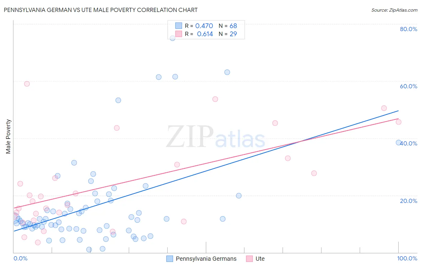 Pennsylvania German vs Ute Male Poverty