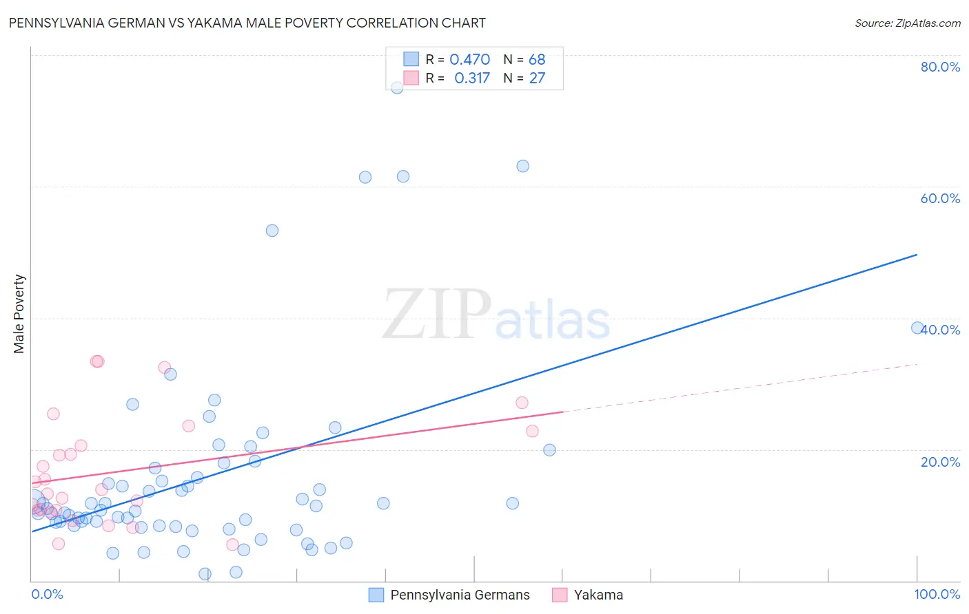 Pennsylvania German vs Yakama Male Poverty