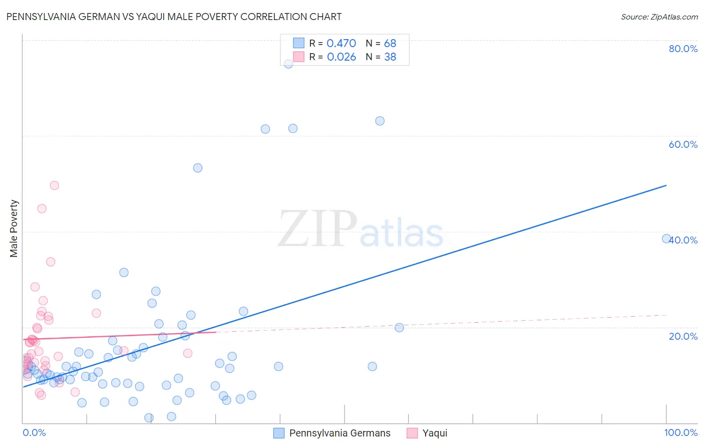 Pennsylvania German vs Yaqui Male Poverty