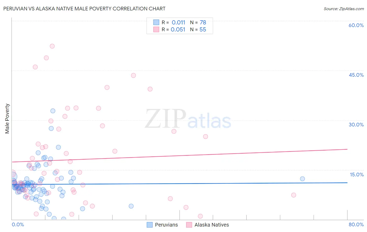 Peruvian vs Alaska Native Male Poverty