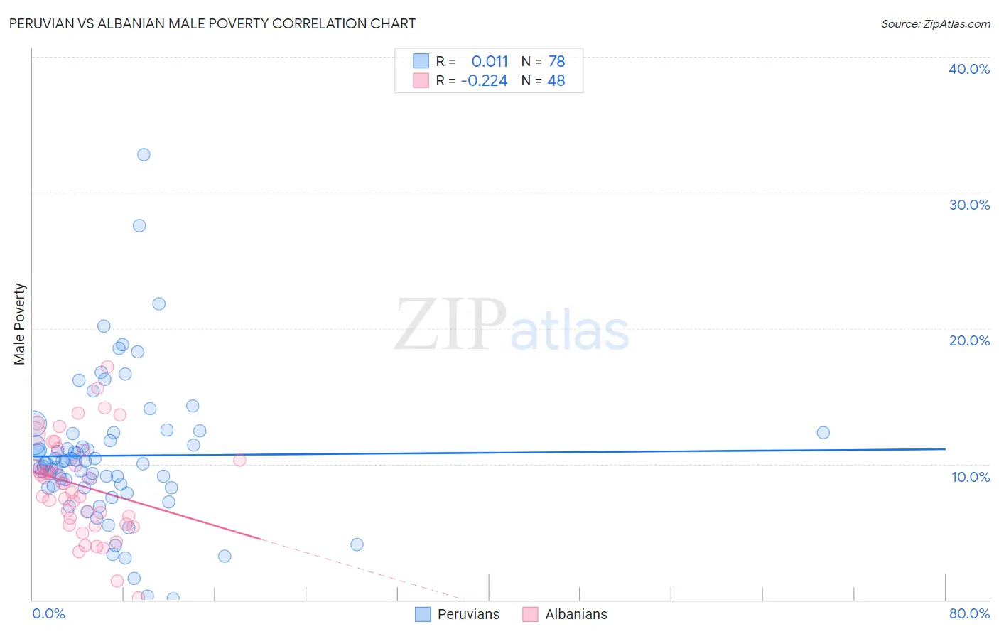 Peruvian vs Albanian Male Poverty