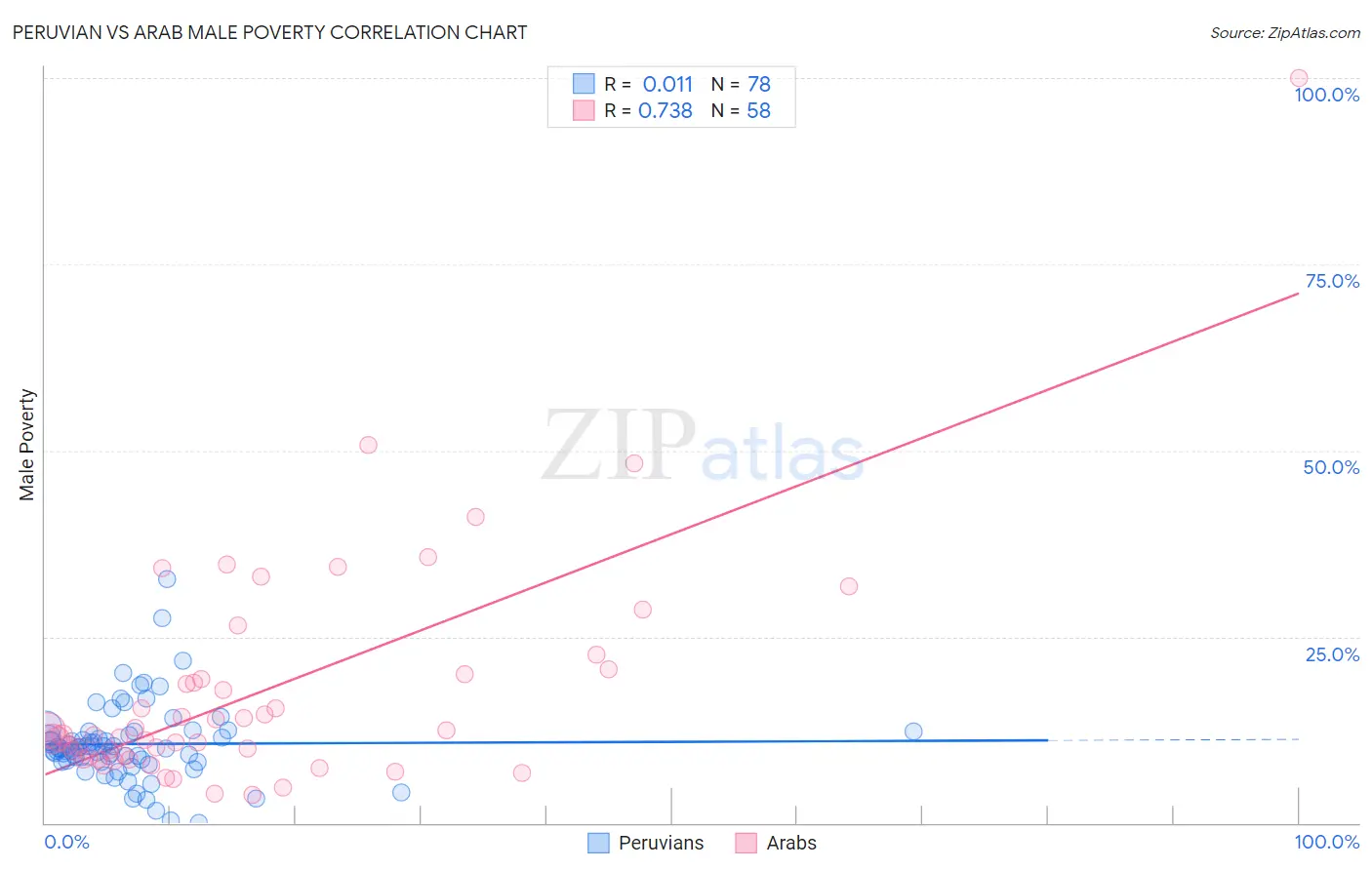 Peruvian vs Arab Male Poverty