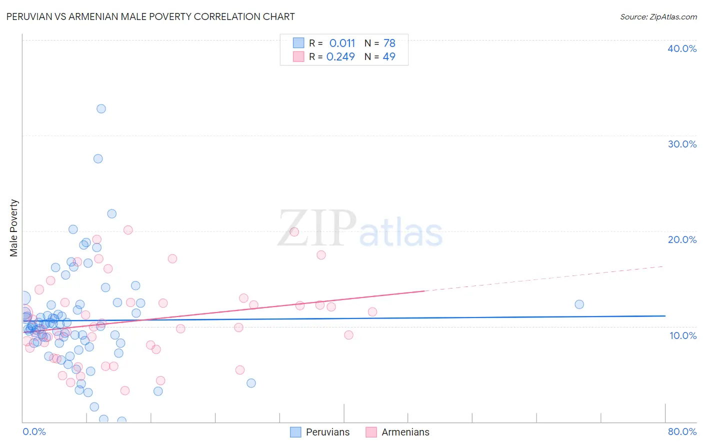 Peruvian vs Armenian Male Poverty