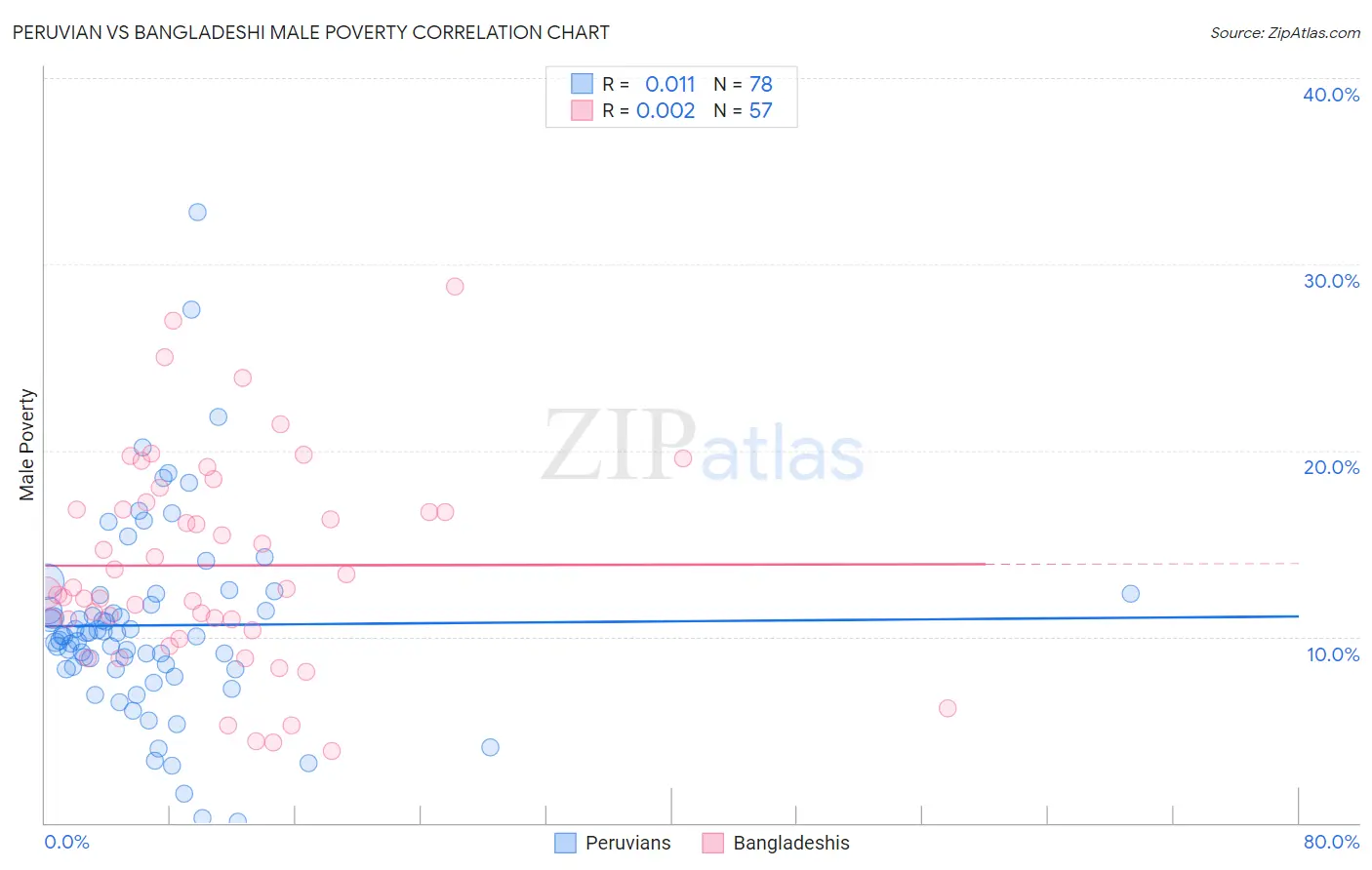 Peruvian vs Bangladeshi Male Poverty