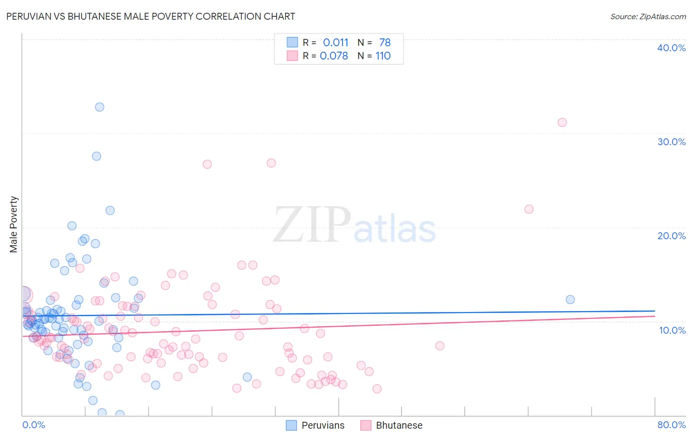 Peruvian vs Bhutanese Male Poverty