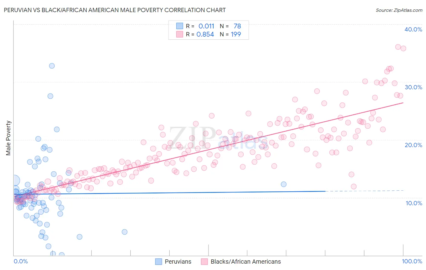 Peruvian vs Black/African American Male Poverty