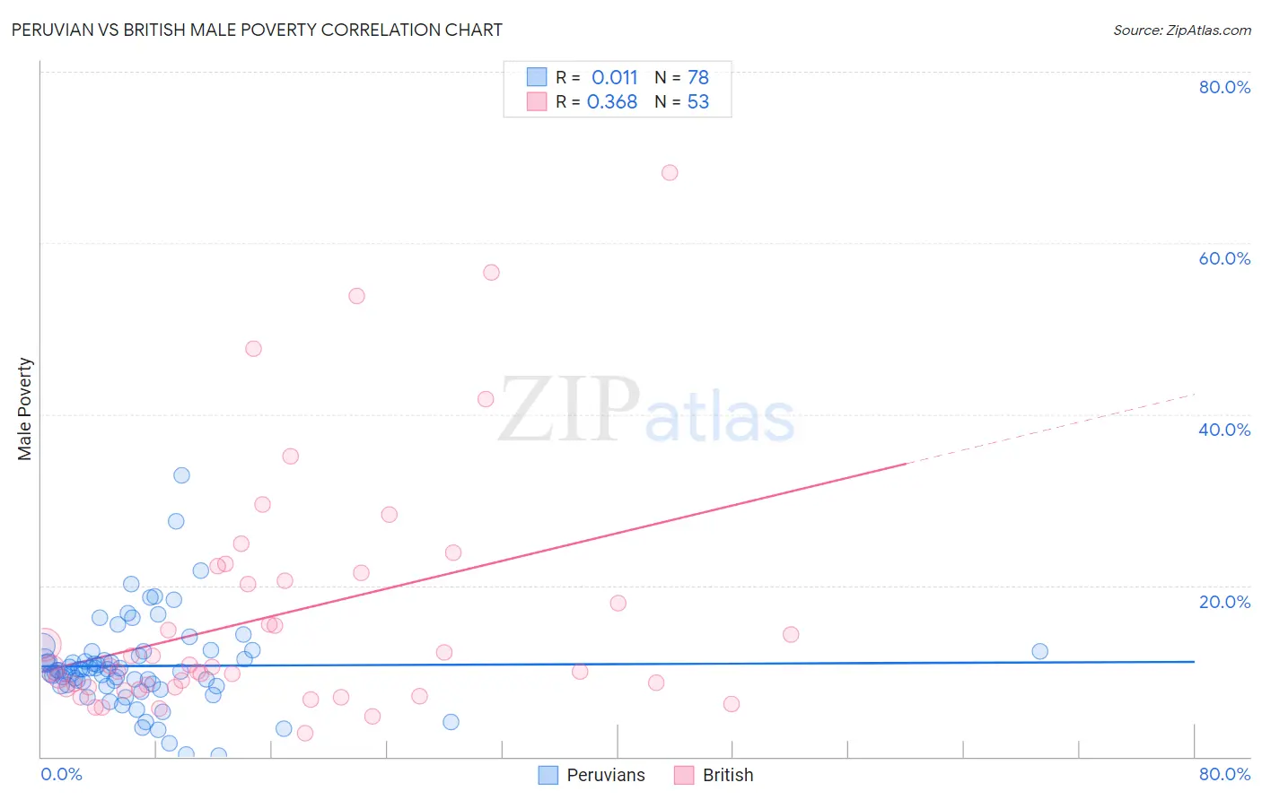 Peruvian vs British Male Poverty