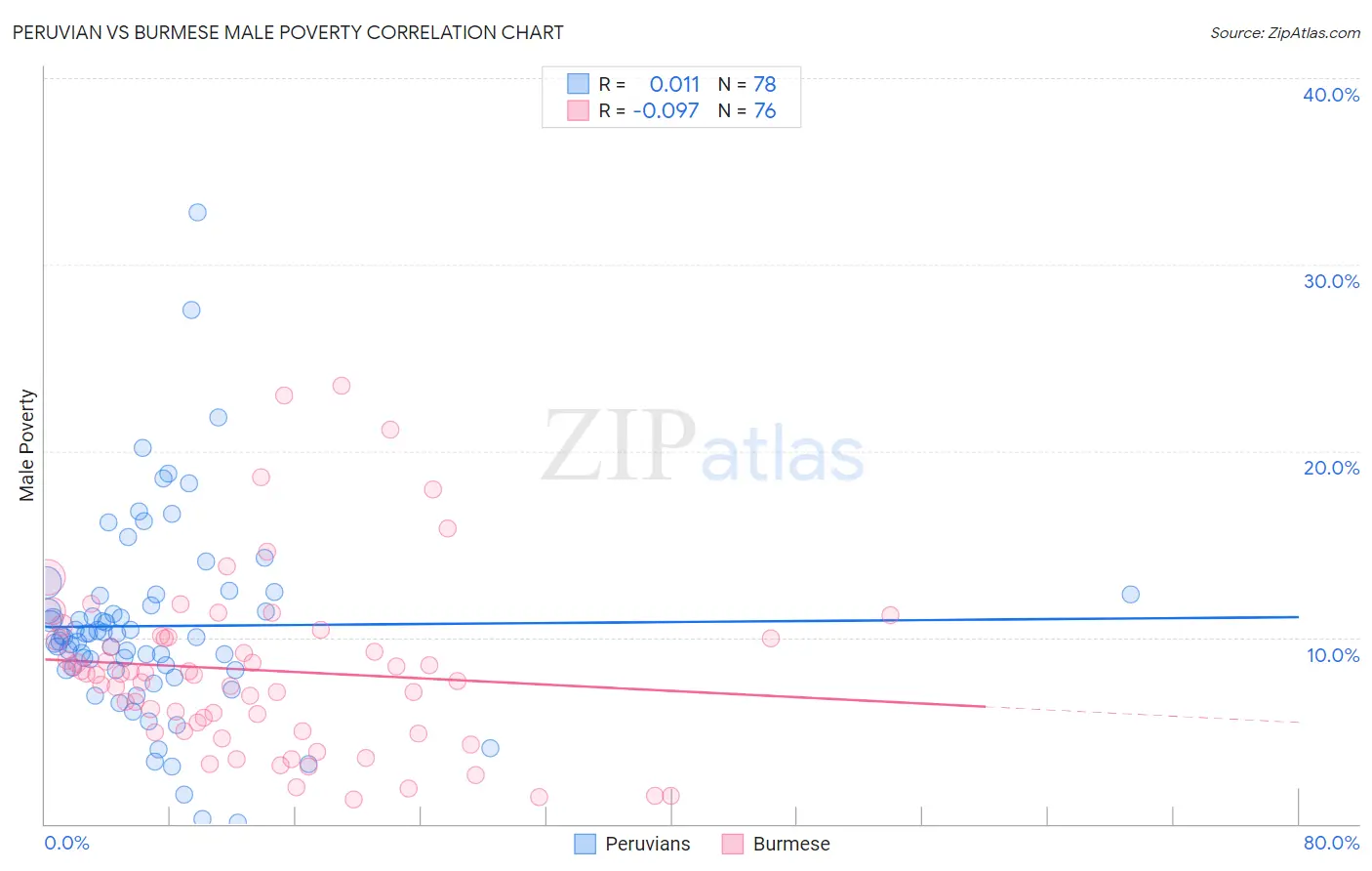 Peruvian vs Burmese Male Poverty