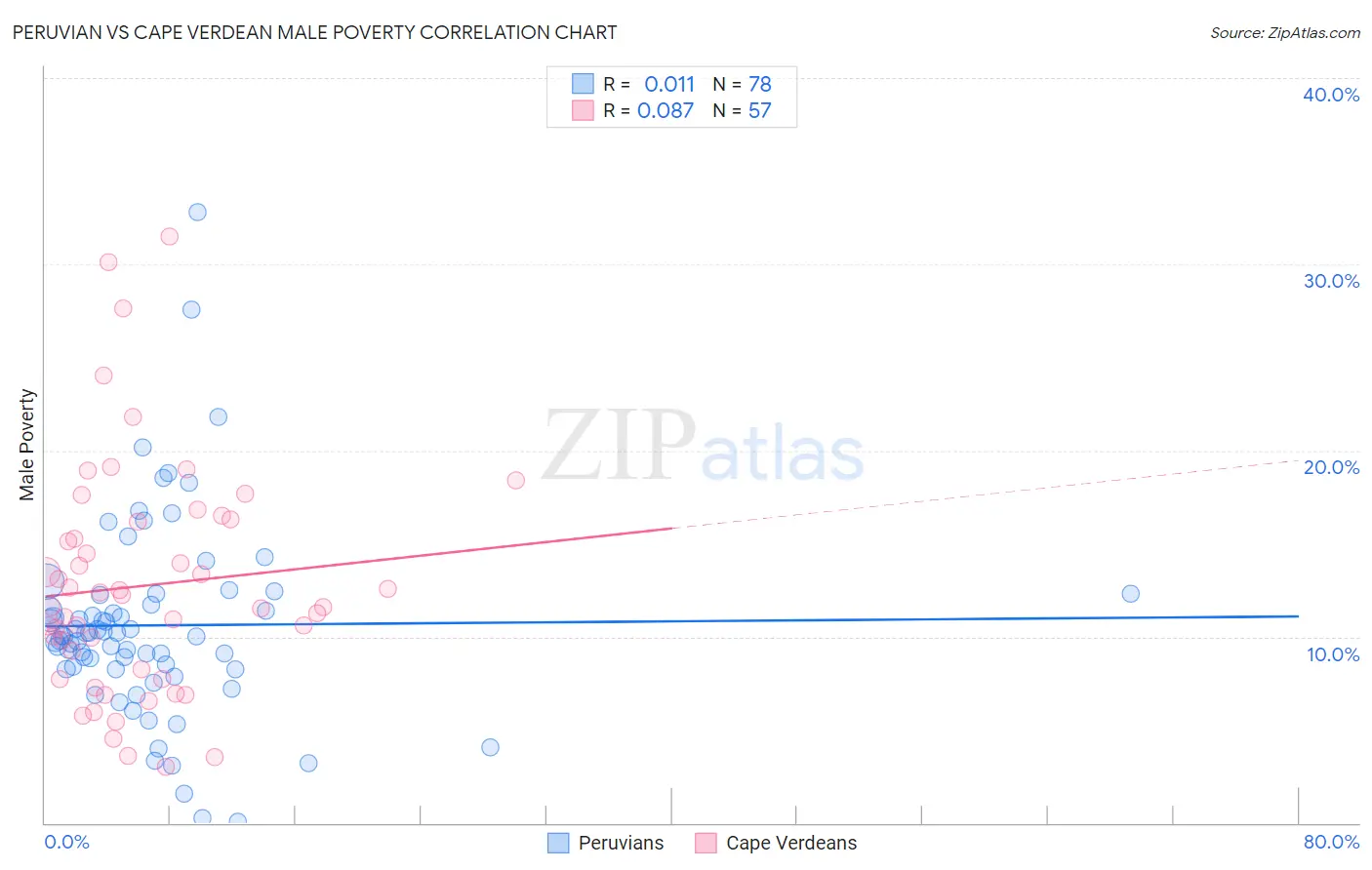 Peruvian vs Cape Verdean Male Poverty
