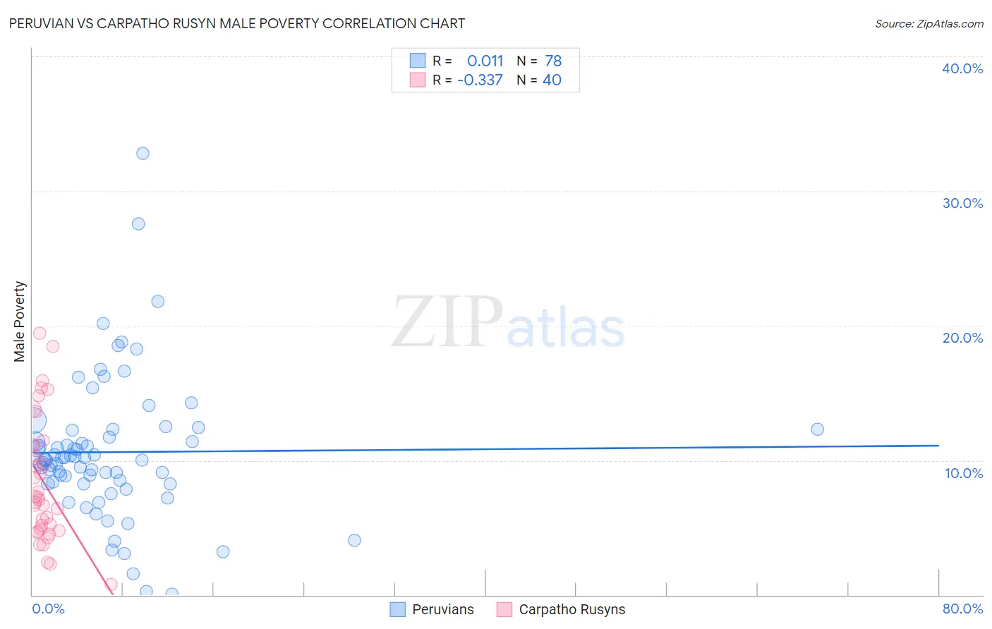 Peruvian vs Carpatho Rusyn Male Poverty